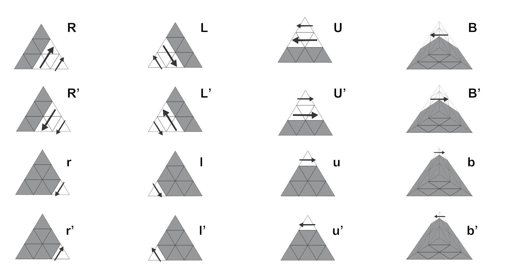 Pyraminx Scramble and Algorithm Notation